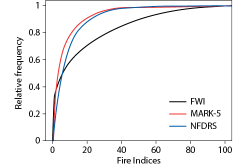 Cumulative distribution functions for the three indices.