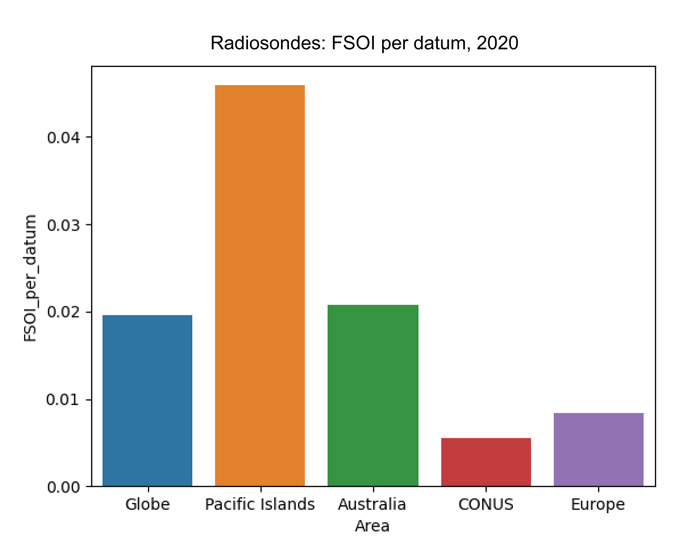 Radiosonde FSOI per datum for 2020 for various regions