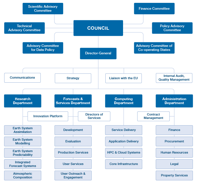 ECMWF organisational chart