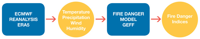 A schematic of the production process for the fire danger reanalyses